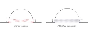 ATC dual suspension tweeter design